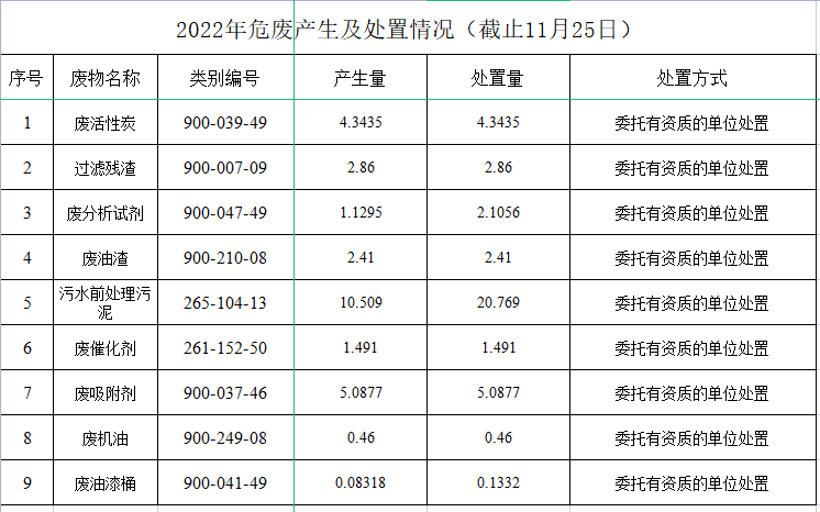 山東鴻瑞新材料科技有限公司2022年廢物統(tǒng)計公示