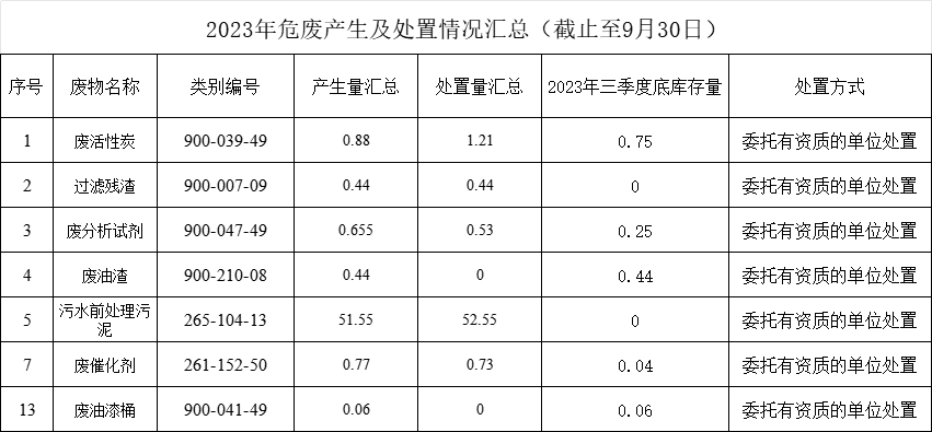 山東鴻瑞新材料科技有限公司2023年廢物統計公示